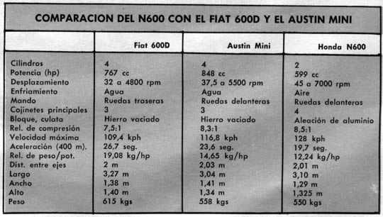 COMPARACION DEL N600 CON EL FIAT 600D Y EL AUSTIN MINI