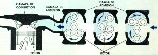 Los lóbulos contrarotatorios que se acoplan estrechamente fuerzan el aire dentro del múltiple de admisión
