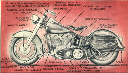 El grabado ilustra las partes importantes en el lado izquierdo de la Harley-Davison Big Twin, modelo 1953