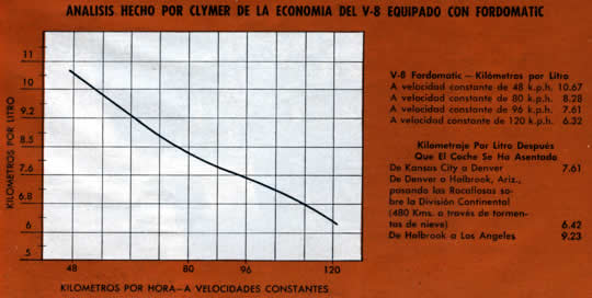 ANALISIS HECHO POR CLYMER DE LA ECONOMIA DE V-8 EQUIPADO CON FORDOMATIC